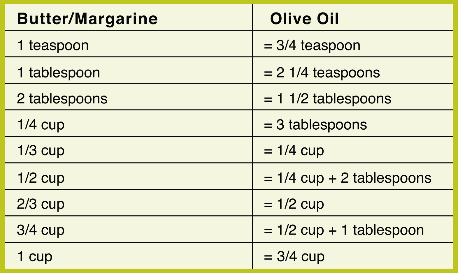 Butter  Olive Oil Conversion Chart